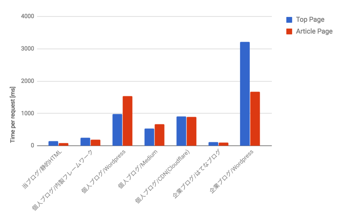 Benchmark